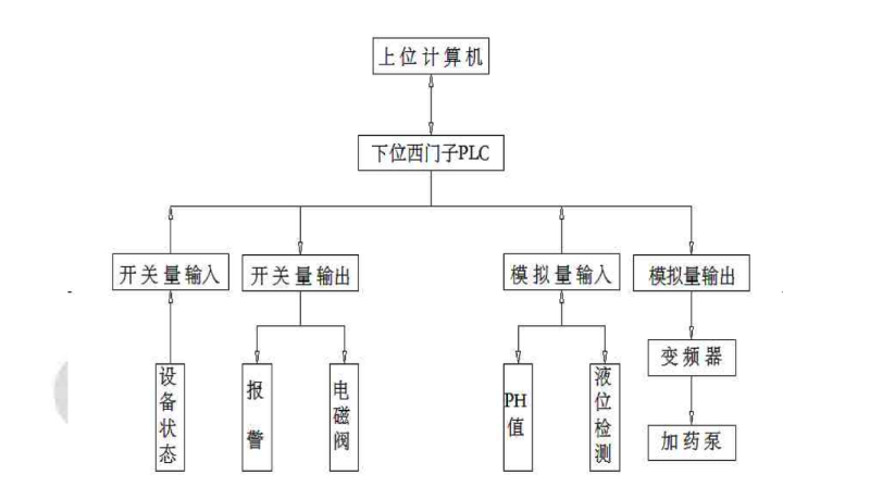 系統(tǒng)流程