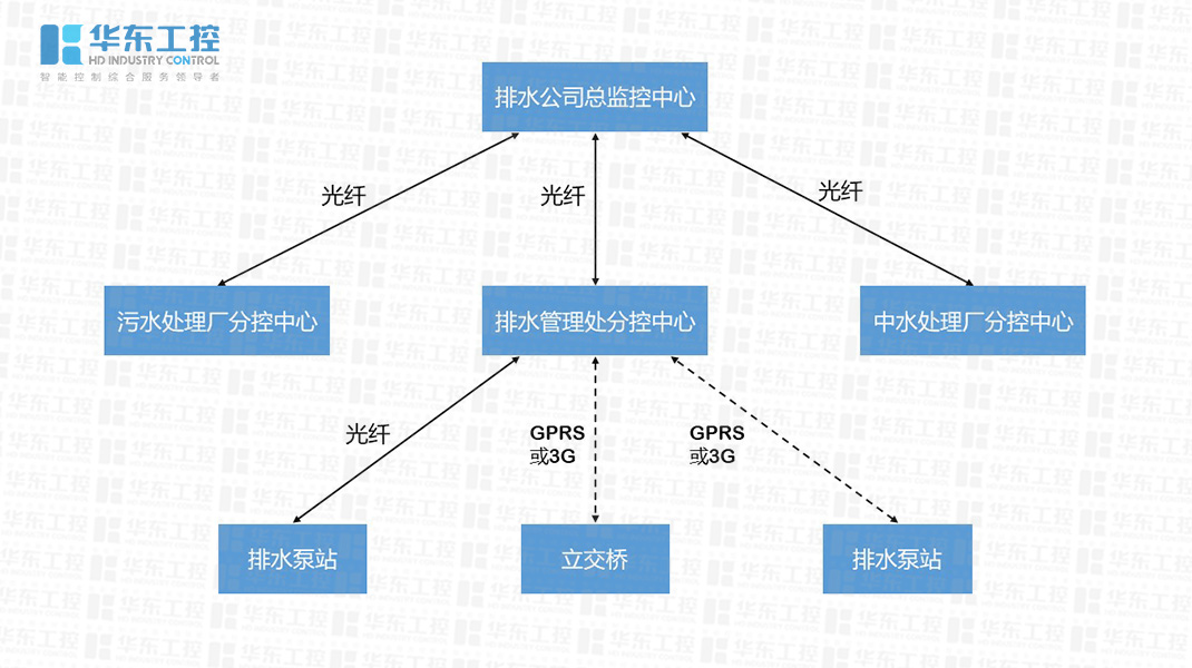 智慧泵站遠程控制系統(tǒng)的三大設計要求