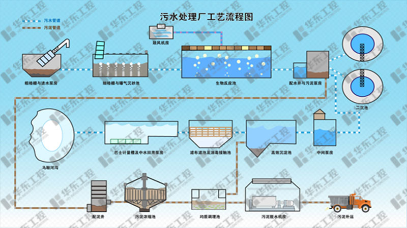 污水處理廠(chǎng)工藝流程圖